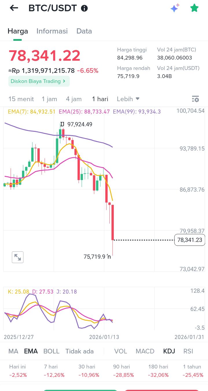 Kripto, Saham, Emas Kompak turun nih guys 🤔