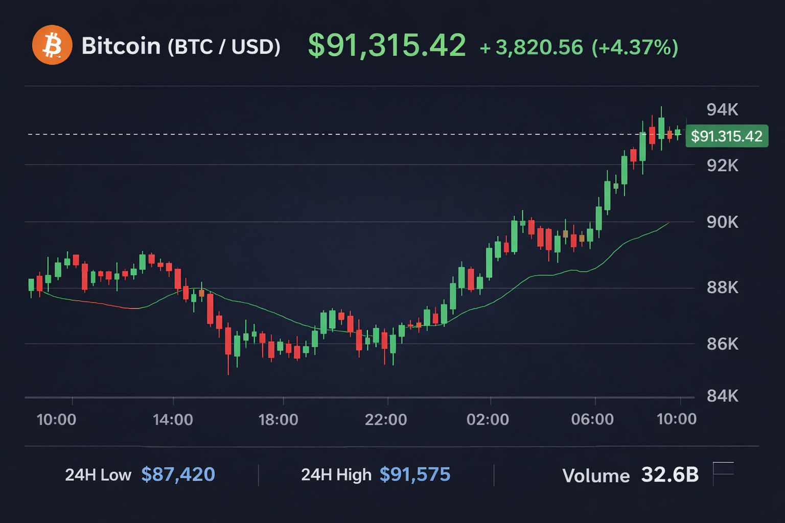 Bitcoin Bisa tembus $140k tidak nih di tahun 2026🤔



Cek K